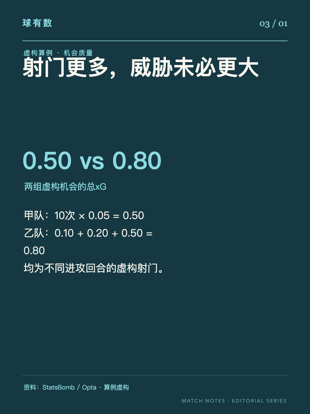射门更多,威胁未必更大