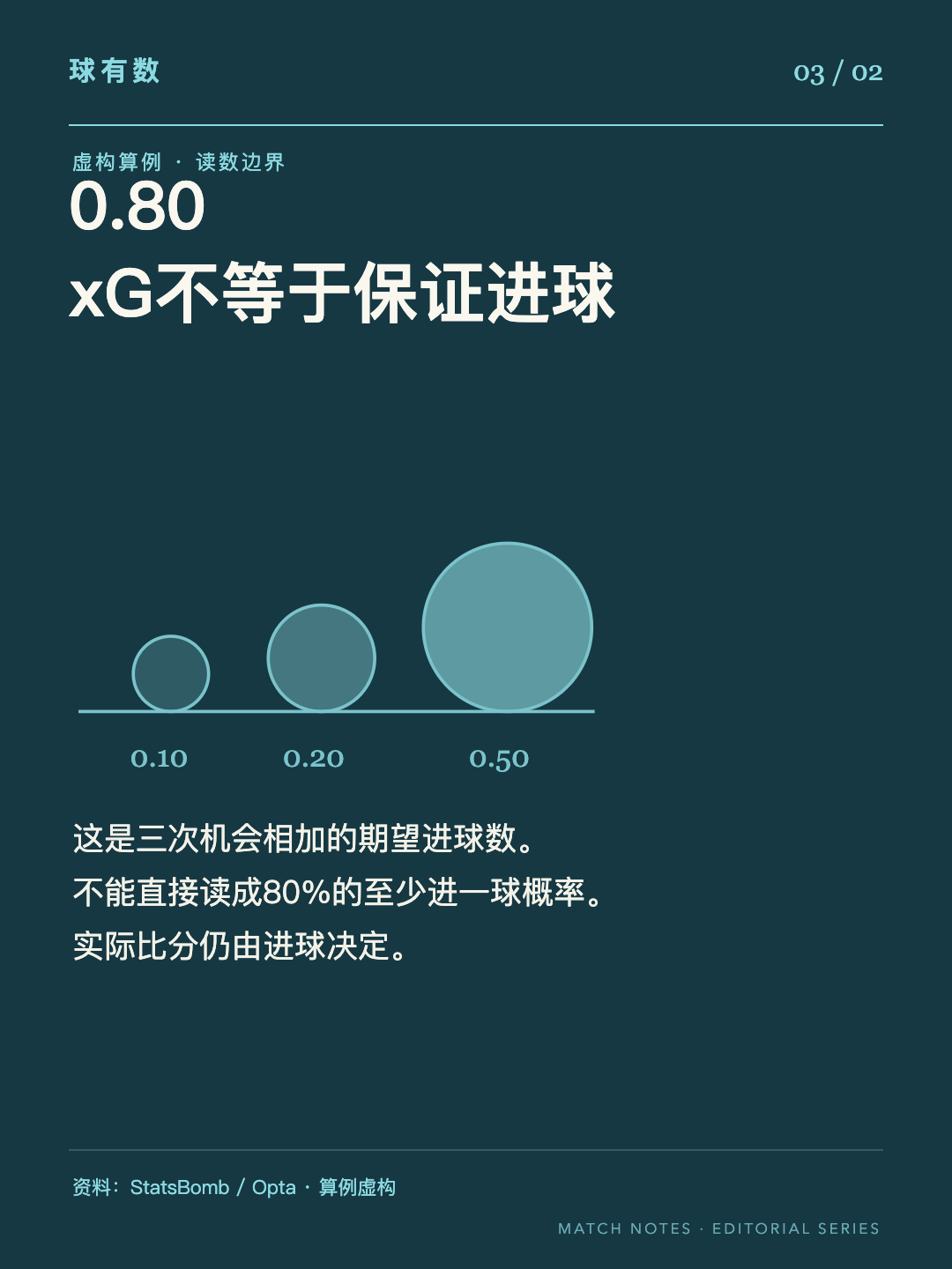 0.80 xG不等于保证进球
